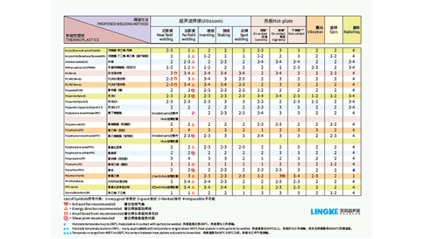 PSO聚砜焊接效果如何達(dá)到最佳？湛江靈科超聲波提供經(jīng)驗
