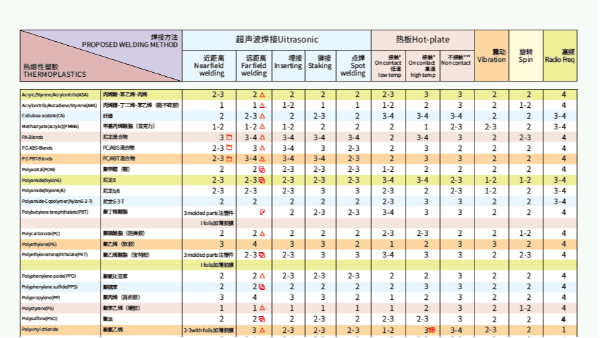 同樣的材料使用不同焊接方式效果也不一樣？靈科超聲波為你解答